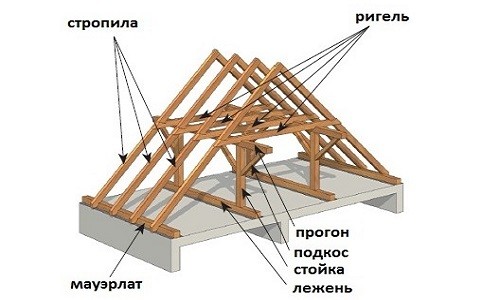 Расчет стропильной системы, постоянной и снеговой нагрузок (видео)