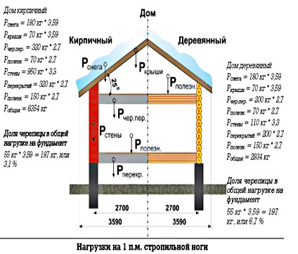 Расчет стропильной системы, постоянной и снеговой нагрузок (видео)