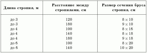 Расчет стропильной системы, постоянной и снеговой нагрузок (видео)