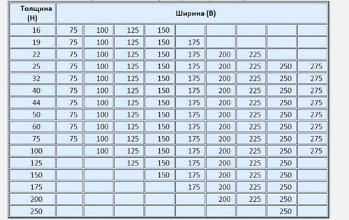 Расчет стропильной системы, постоянной и снеговой нагрузок (видео)