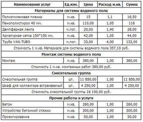 Расчет теплого водяного пола - как рассчитать теплый водяной пол самостоятельно?