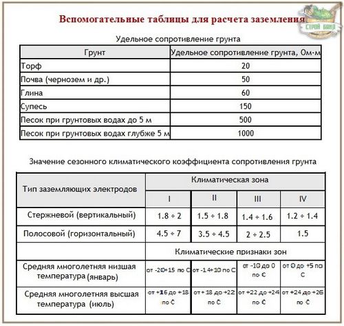 Расчет заземления: правила и алгоритм вычислений + формулы и примеры