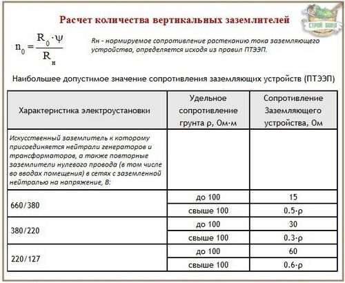 Расчет заземления: правила и алгоритм вычислений + формулы и примеры