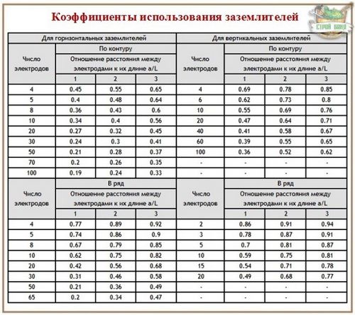 Расчет заземления: правила и алгоритм вычислений + формулы и примеры