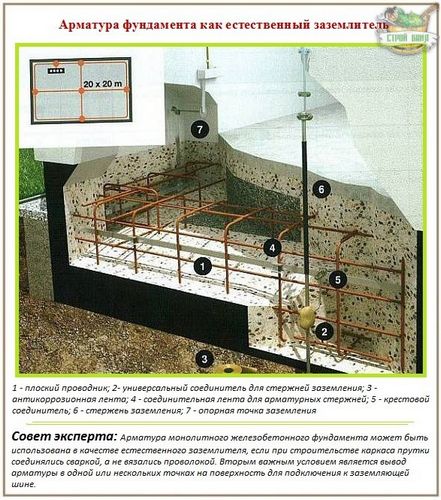 Расчет заземления: правила и алгоритм вычислений + формулы и примеры