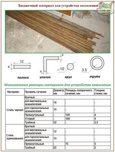 Расчет заземления: правила и алгоритм вычислений + формулы и примеры