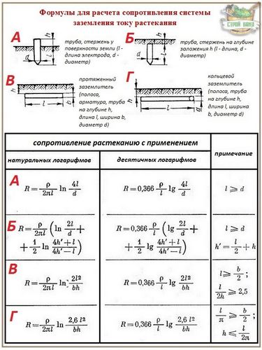 Расчет заземления: правила и алгоритм вычислений + формулы и примеры