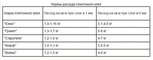 Расход клея для плитки на 1м2 - сколько плиточного клея надо: как рассчитать?