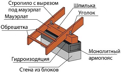 Расстояние между стропилами мансарднои крыши: особенности монтажа