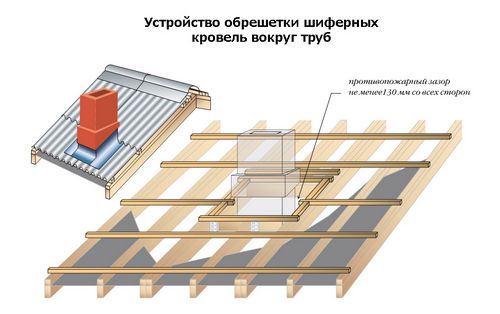 Расстояние между стропилами под металлочерепицу, шаг стропил