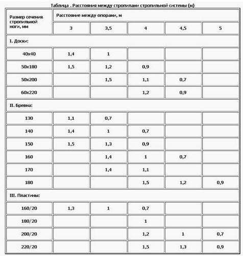 Расстояние между стропилами под металлочерепицу, шаг стропил