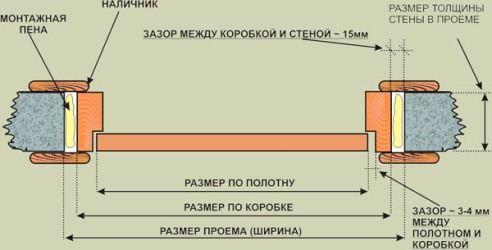 Размер дверного проема: ширина и высота двери, стандарт межкомнатной коробки, сколько нужно оставлять, 800 ГОСТ