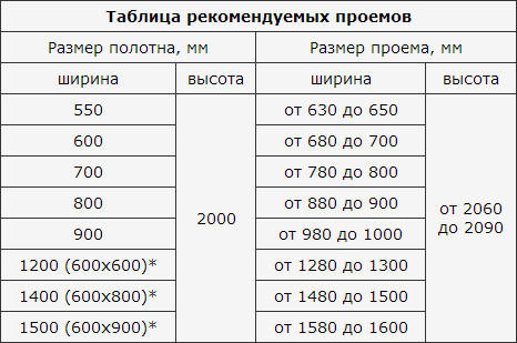 Размер дверного проема: ширина и высота двери, стандарт межкомнатной коробки, сколько нужно оставлять, 800 ГОСТ