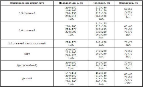 Размеры одеял: 140 х 205 и 150 х 200, 172 х 205 см и другие габариты, таблица размеров и стандарты для односпального одеяла, какие бывают