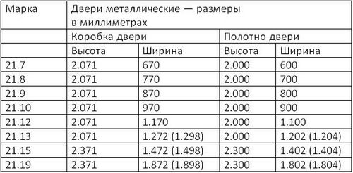 Размеры входных дверей: стандарты