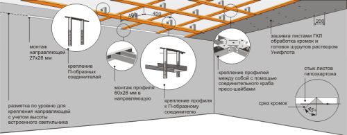 Разметка и монтаж потолка из гипсокартона своими руками (фото и видео)