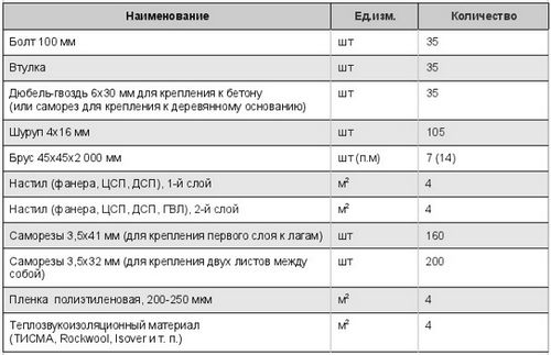 Регулируемые полы своими руками - пошаговая инструкция!