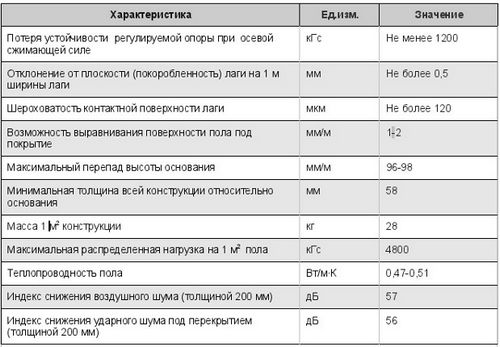 Регулируемые полы своими руками - пошаговая инструкция!