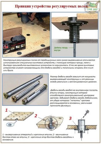 Регулируемые полы своими руками: все про устройство лаг на опорах