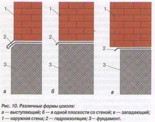 Ремонт цоколя кирпичного дома - причины и последовательность работ