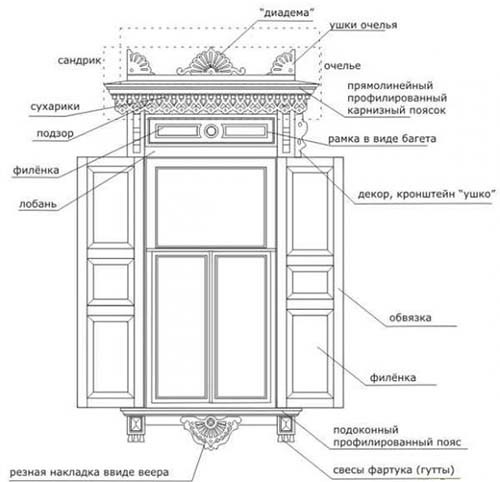 Резной наличник своими руками. Как сделать резной наличник