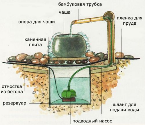 Сад камней своими руками