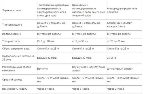 Самовыравнивающаяся стяжка пола своими руками - этапы подготовки и заливки!