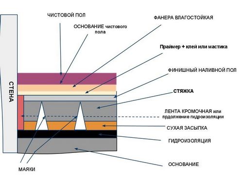 Самовыравнивающийся пол своими руками: технология устройства