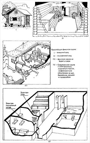 Сауна своими руками - как правильно построить +фото, чертежи