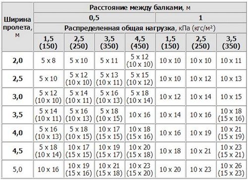 Сечение бруса: что оказывает влияние на его выбор?