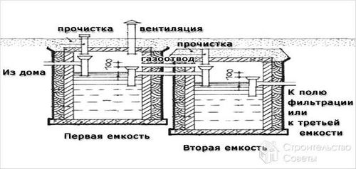 Септик для бани своими руками - виды самодельных септиков