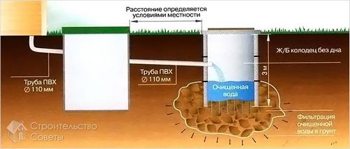 Септик для бани своими руками - виды самодельных септиков