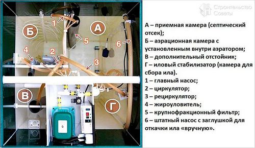 Септик Юнилос Астра - монтаж и техническое обслуживание септика