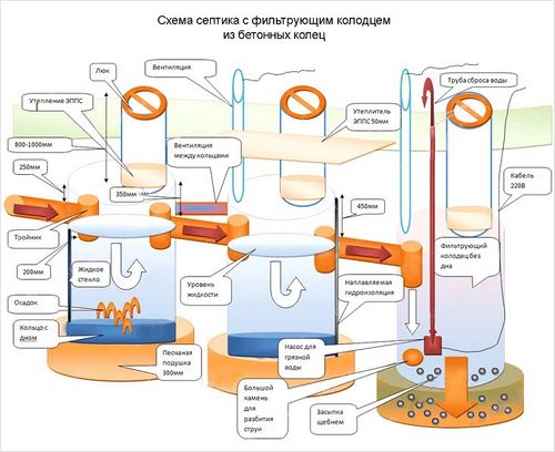 Септик своими руками для частного дома: устройство, фото, видео