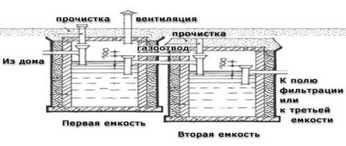 Септик своими руками для частного дома: устройство, фото, видео