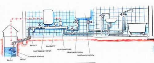 Схема водоснабжения частного дома из колодца