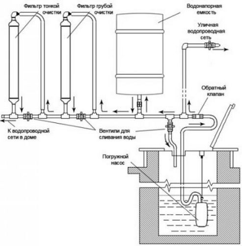 Схема водоснабжения частного дома из колодца