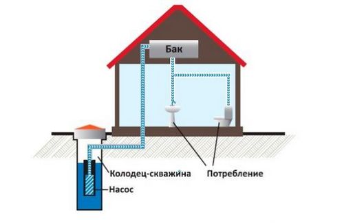 Схема водоснабжения частного дома из колодца