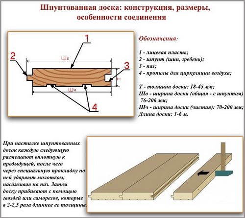 Шпунтованная доска пола: укладка и монтаж своими руками, размеры, фото в интерьере