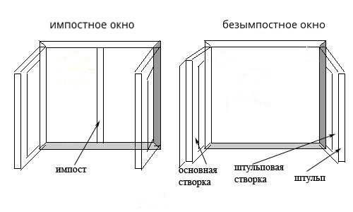 Штульповое окно: что это, недостатки, штульповая балконная дверь, фото