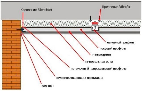 Шумоизоляция потолка квартиры - обзор материалов и конструкций