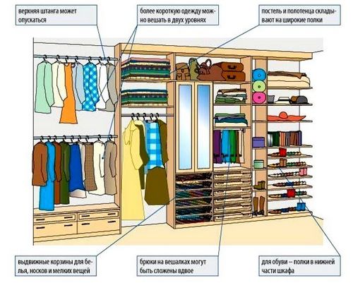 Системы хранения вещей для гардеробной: типы, модели, цены