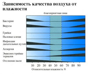 Сколько должен работать увлажнитель воздуха в комнате?