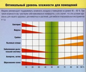 Сколько должен работать увлажнитель воздуха в комнате?