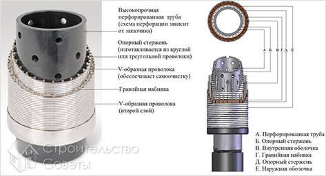 Скважина для дачи своими руками - бурение скважины