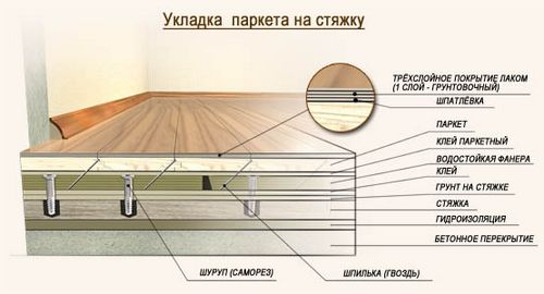 Способы укладки паркетной доски на основание и на лаги (фото и видео)