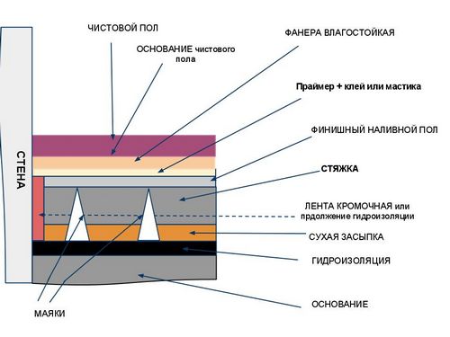 Способы выравнивания пола из бетона или дерева