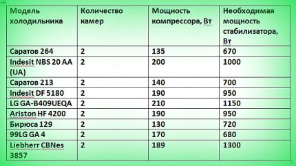 Стабилизатор напряжения для холодильника: выбор по мощности и работе