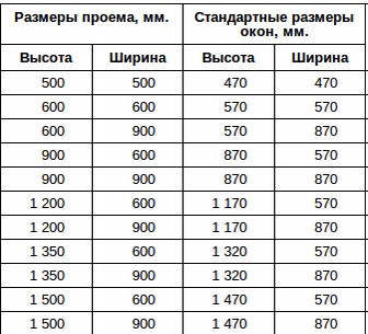 Стандартные размеры окон для частного дома