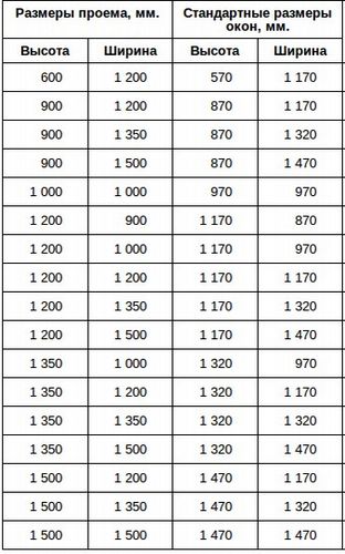 Стандартные размеры окон для частного дома